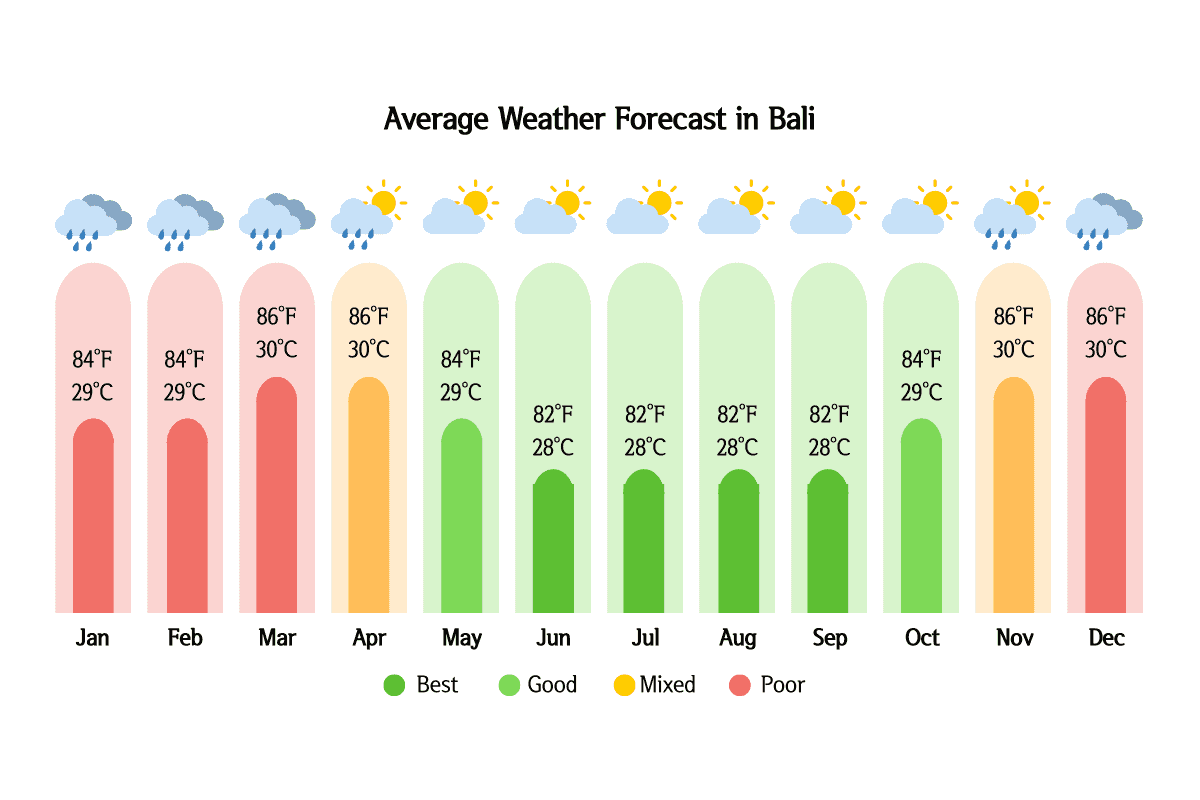 Bali typical weather by month